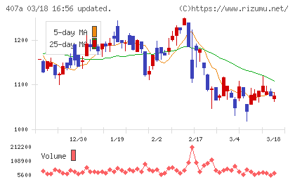 ＵＮＩＣＯＮホールディングスチャート