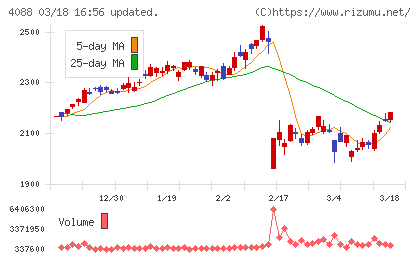 エア・ウォーターチャート
