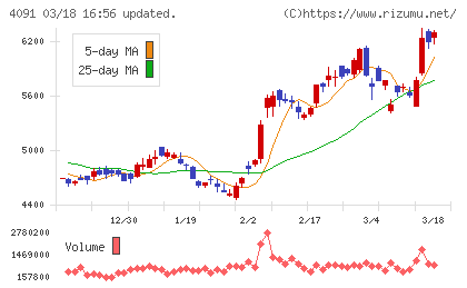 日本酸素ホールディングスチャート