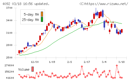 日本化学工業チャート
