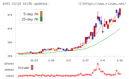 東邦アセチレンチャート