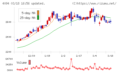 日本化学産業チャート