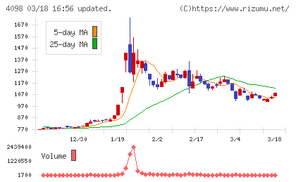 チタン工業チャート