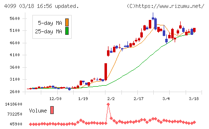 四国化成ホールディングスチャート