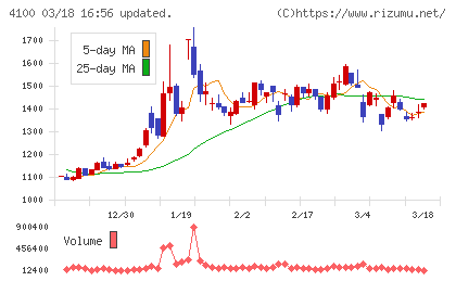 戸田工業チャート