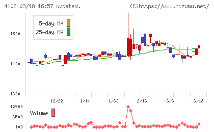 丸尾カルシウムチャート
