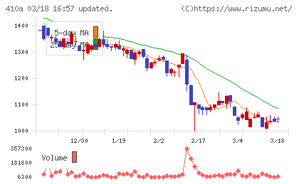 ＧＭＯコマースチャート