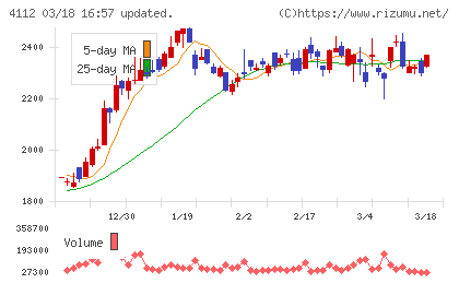 保土谷化学工業チャート