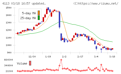 田岡化学工業チャート