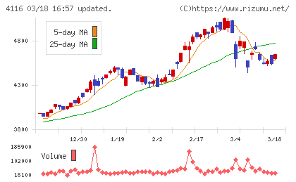 大日精化工業チャート