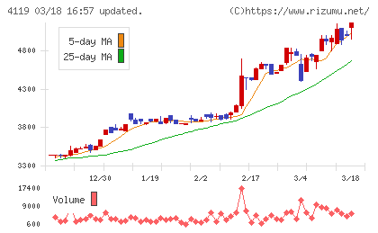 日本ピグメントホールディングスチャート