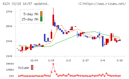 スガイ化学工業チャート