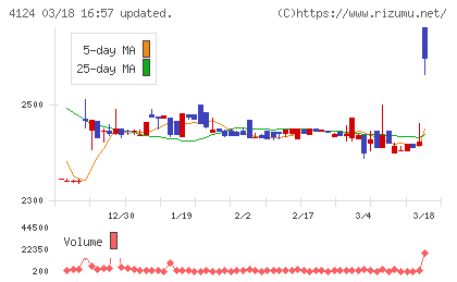 大阪油化工業チャート