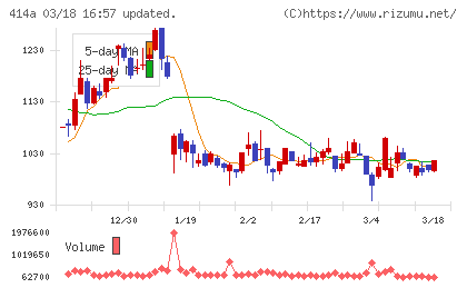 オーバーラップホールディングスチャート