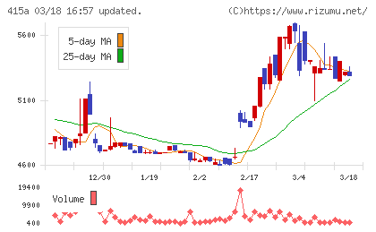 ＧＭＯ　ＴＥＣＨホールディングスチャート