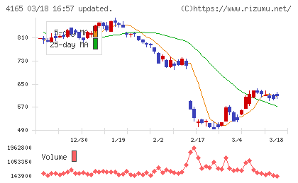 プレイドチャート