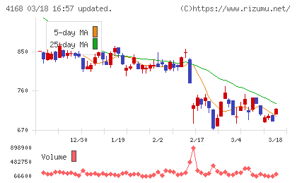 ヤプリチャート