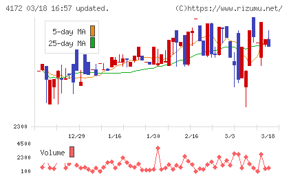 Ｈｉクラテスチャート