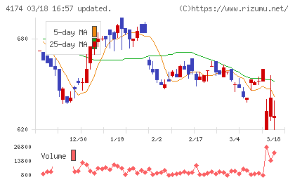 アピリッツチャート