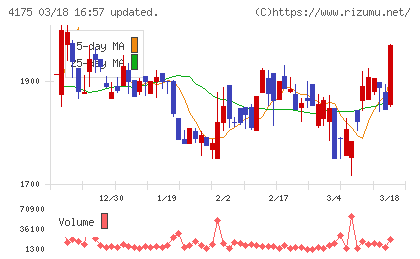 ｃｏｌｙチャート