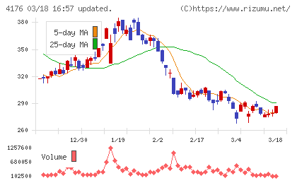 ココナラチャート