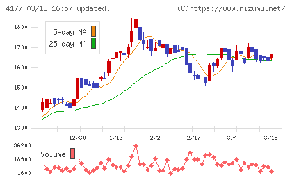 ｉ−ｐｌｕｇチャート