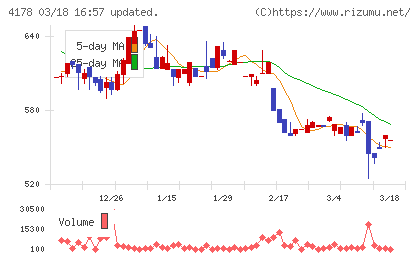 Ｓｈａｒｉｎｇ　Ｉｎｎｏｖａｔｉｏｎｓチャート