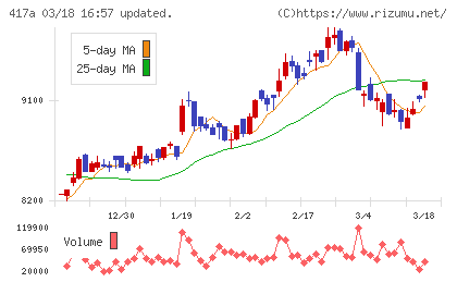ブルーゾーンホールディングスチャート