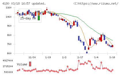 Appier Groupチャート