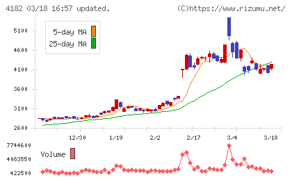 三菱ガス化学チャート