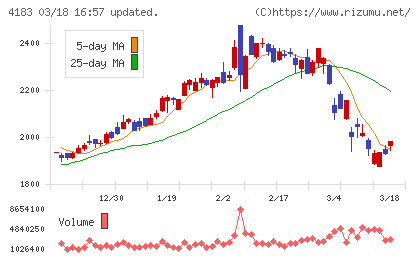 三井化学チャート