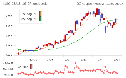 東京応化工業チャート
