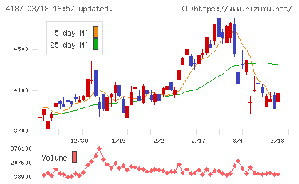 大阪有機化学工業チャート