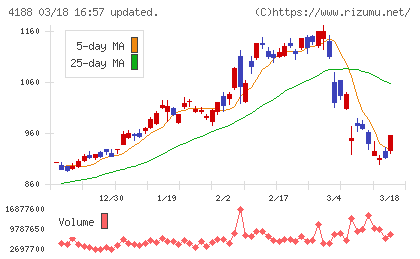 三菱ケミカルグループチャート