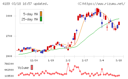 ＫＨネオケムチャート