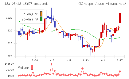 ウリドキチャート
