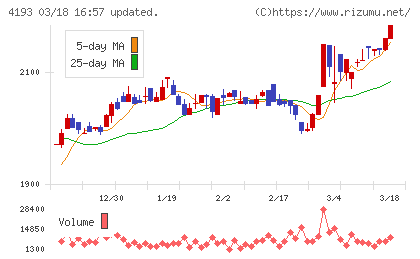 ファブリカホールディングスチャート