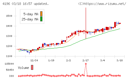 ネオマーケティングチャート