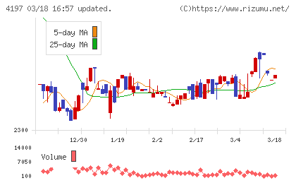 アスマークチャート