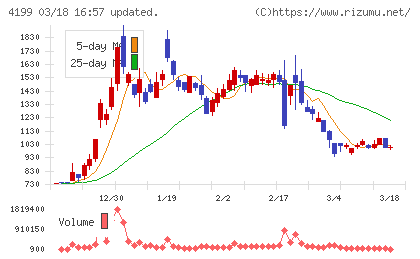 ワンダープラネットチャート
