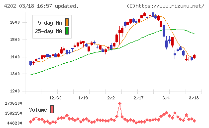 ダイセルチャート