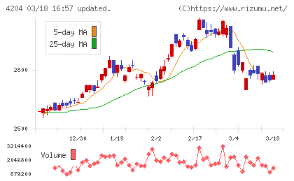 積水化学工業チャート