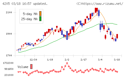 日本ゼオンチャート