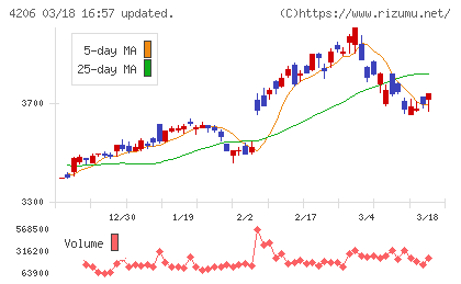 アイカ工業チャート