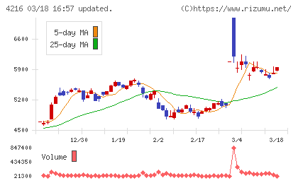 旭有機材チャート
