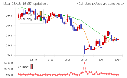 ムービン・ストラテジック・キャリアチャート