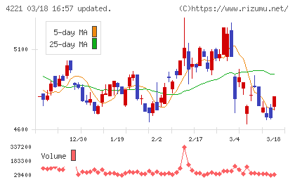 大倉工業チャート