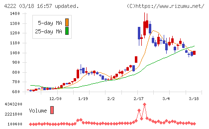 児玉化学工業チャート