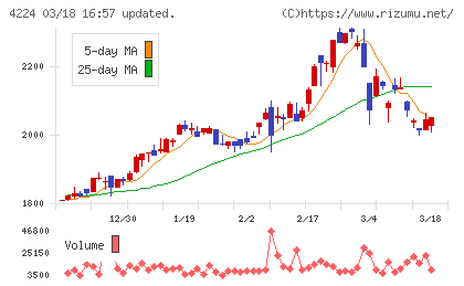 ロンシール工業チャート