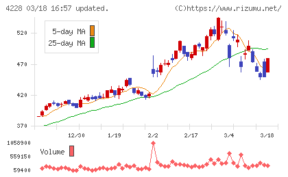 積水化成品工業チャート